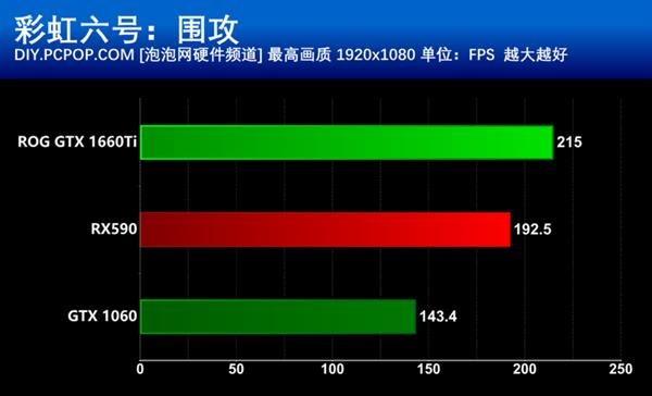 甜点级的争夺 GTX 1660Ti和RX590谁更值得买？