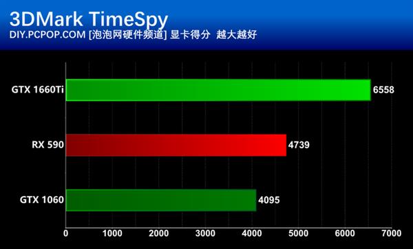 甜点级的争夺 GTX 1660Ti和RX590谁更值得买？