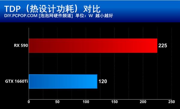 甜点级的争夺 GTX 1660Ti和RX590谁更值得买？