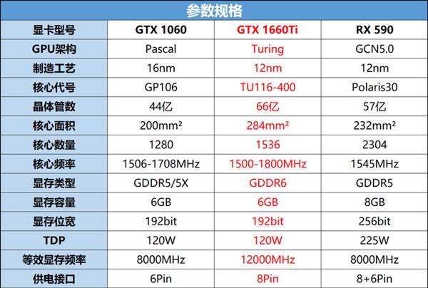 甜点级的争夺 GTX 1660Ti和RX590谁更值得买？