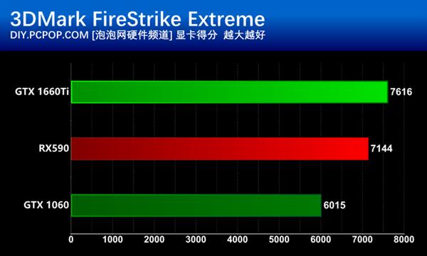 甜点级的争夺 GTX 1660Ti和RX590谁更值得买？