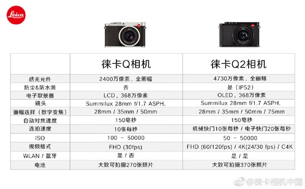 <a href='www.leica-camera.com/' target='_blank'><u>徕卡</u></a>Q2全画幅定焦相机发布：升级4730万像素、支持4K视频拍摄