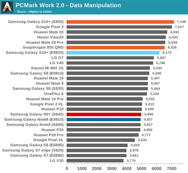 骁龙855 VS Exynos 9820巅峰对决：麒麟980意外抢镜