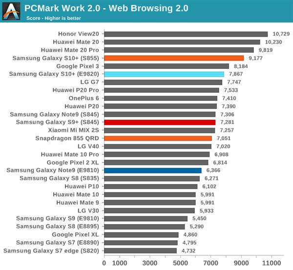 骁龙855 VS Exynos 9820巅峰对决：麒麟980意外抢镜