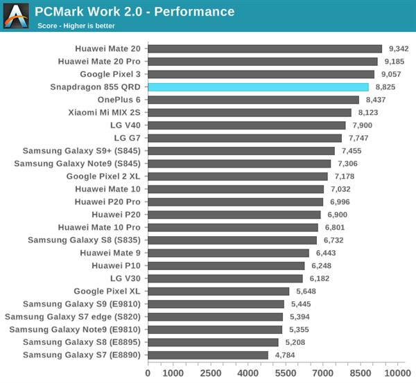 骁龙855 VS Exynos 9820巅峰对决：麒麟980意外抢镜