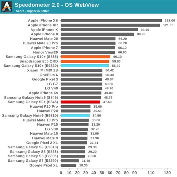 骁龙855 VS Exynos 9820巅峰对决：麒麟980意外抢镜