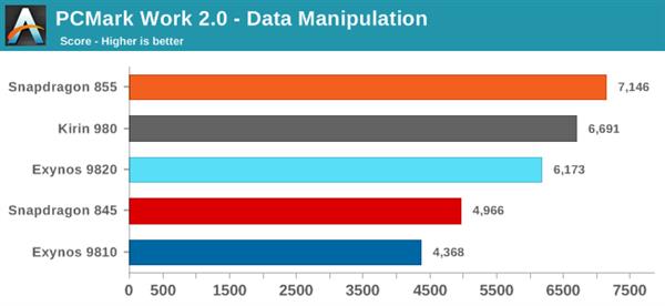 骁龙855 VS Exynos 9820巅峰对决：麒麟980意外抢镜