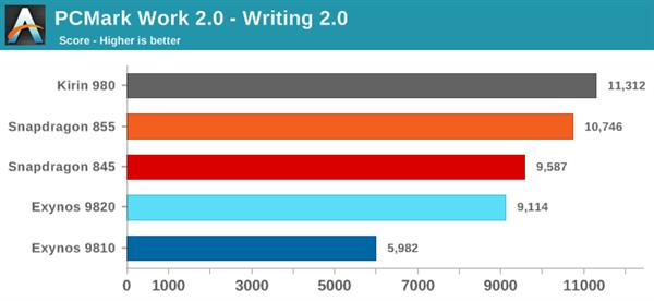 骁龙855 VS Exynos 9820巅峰对决：麒麟980意外抢镜