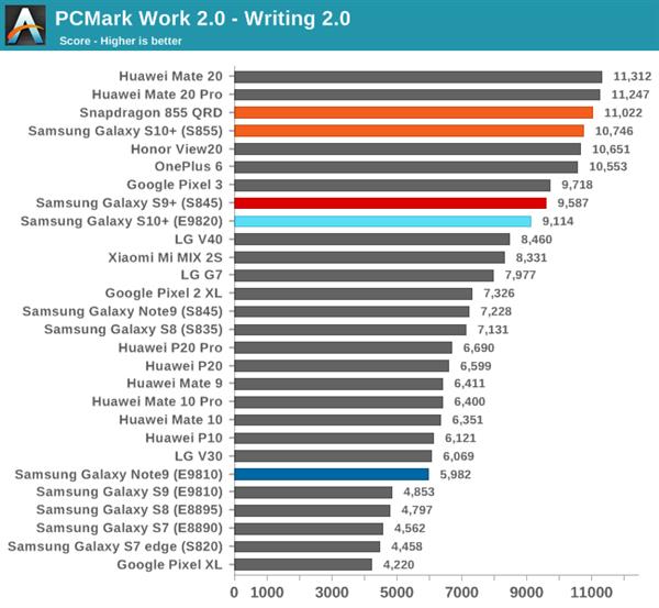 骁龙855 VS Exynos 9820巅峰对决：麒麟980意外抢镜