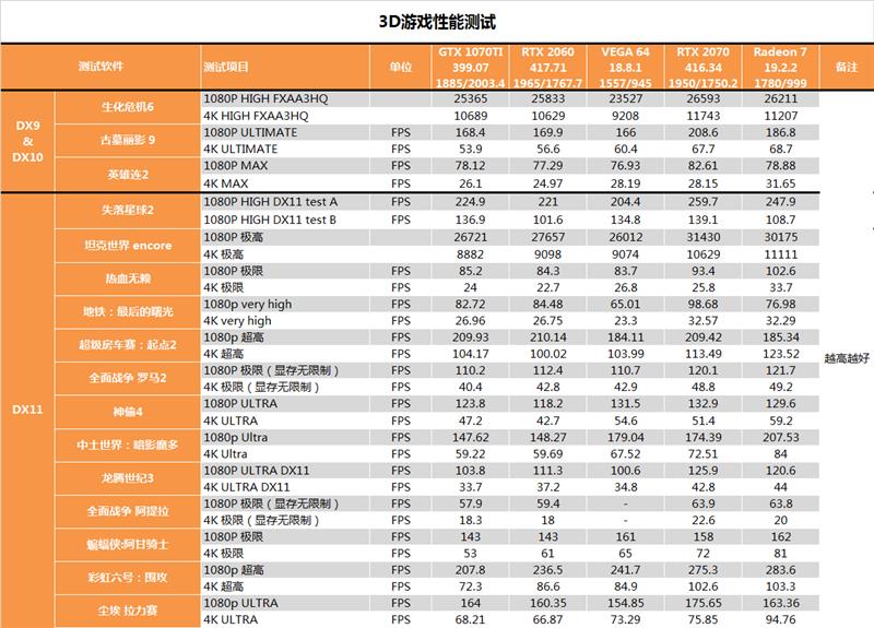AMD 7nm Radeon VII显卡深度评测：成功晋级 期待新架构