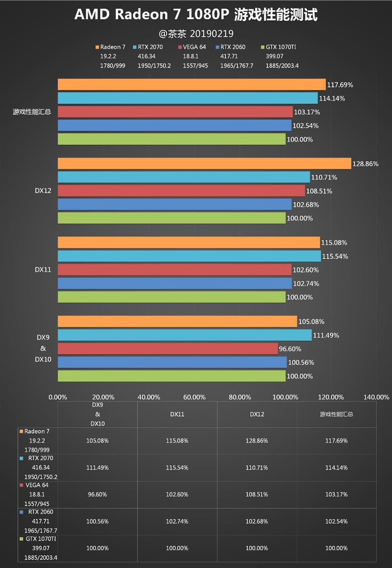 AMD 7nm Radeon VII显卡深度评测：成功晋级 期待新架构