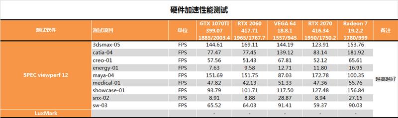 AMD 7nm Radeon VII显卡深度评测：成功晋级 期待新架构