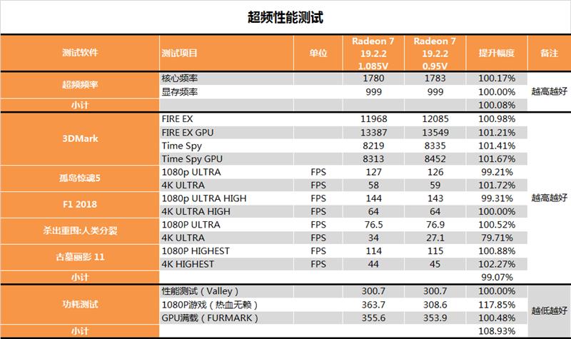 AMD 7nm Radeon VII显卡深度评测：成功晋级 期待新架构