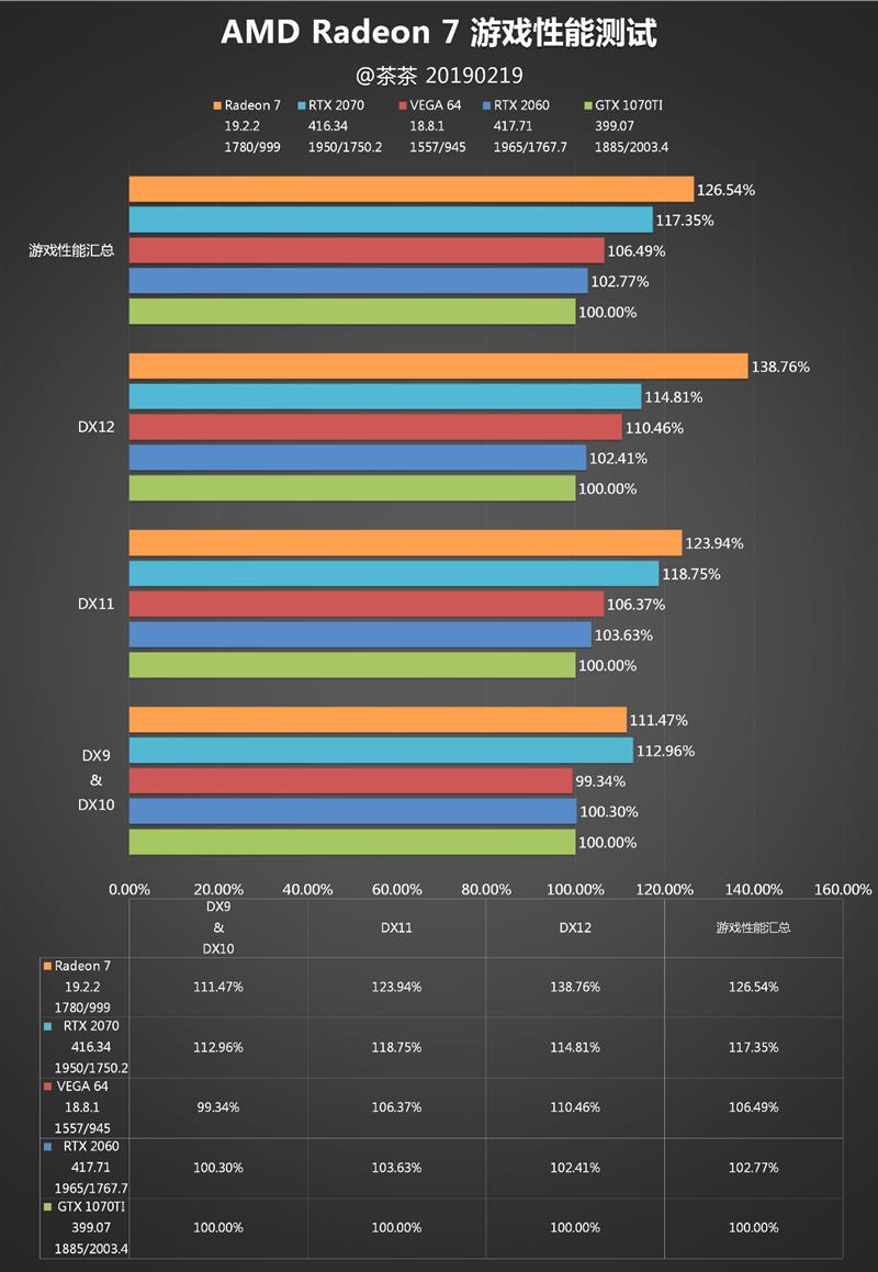 AMD 7nm Radeon VII显卡深度评测：成功晋级 期待新架构