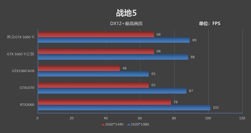 轻松塞进ITX机箱！映众GTX 1660 Ti黑金至尊评测：性能匹敌GTX 1070