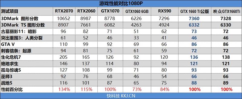 轻松塞进ITX机箱！映众GTX 1660 Ti黑金至尊评测：性能匹敌GTX 1070