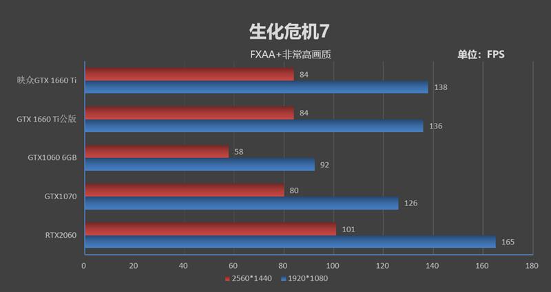 轻松塞进ITX机箱！映众GTX 1660 Ti黑金至尊评测：性能匹敌GTX 1070