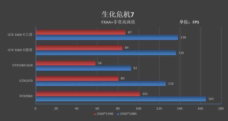 平民级甜点！影驰GTX 1660 Ti大将评测：加速将帕斯卡清理出场