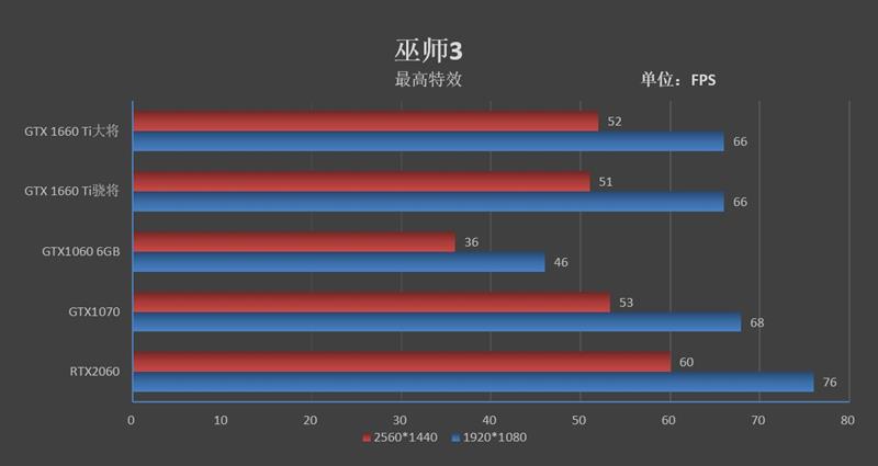 平民级甜点！影驰GTX 1660 Ti大将评测：加速将帕斯卡清理出场