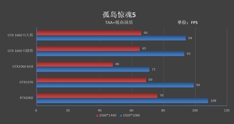 平民级甜点！影驰GTX 1660 Ti大将评测：加速将帕斯卡清理出场