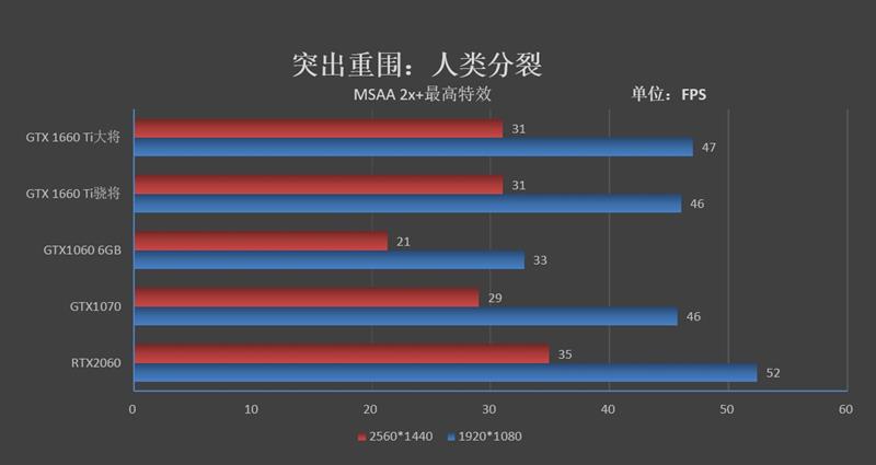 平民级甜点！影驰GTX 1660 Ti大将评测：加速将帕斯卡清理出场