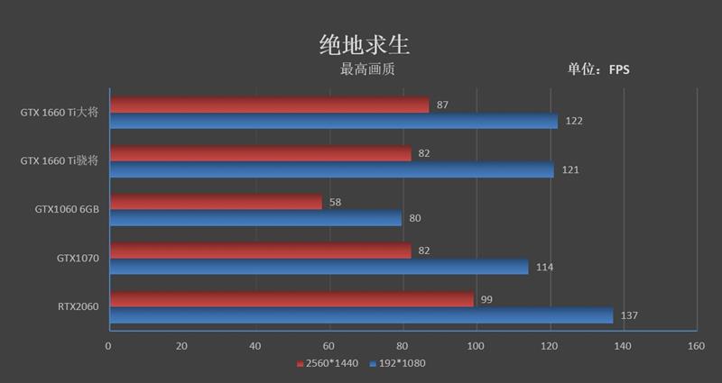 平民级甜点！影驰GTX 1660 Ti大将评测：加速将帕斯卡清理出场