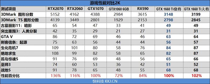 平民级甜点！影驰GTX 1660 Ti大将评测：加速将帕斯卡清理出场