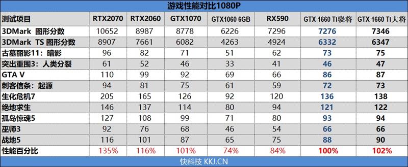 平民级甜点！影驰GTX 1660 Ti大将评测：加速将帕斯卡清理出场