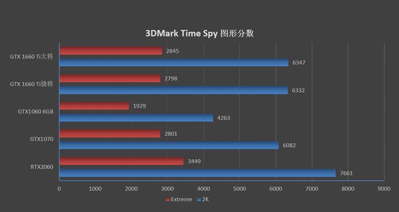 平民级甜点！影驰GTX 1660 Ti大将评测：加速将帕斯卡清理出场