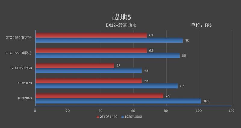 平民级甜点！影驰GTX 1660 Ti大将评测：加速将帕斯卡清理出场