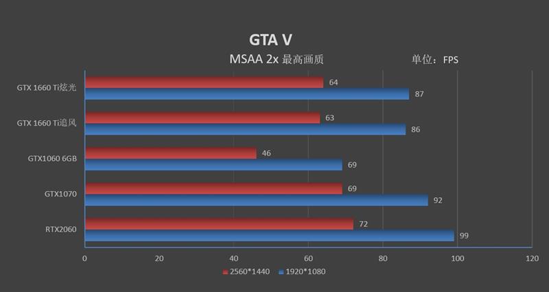 平民级甜点！影驰GTX 1660 Ti大将评测：加速将帕斯卡清理出场