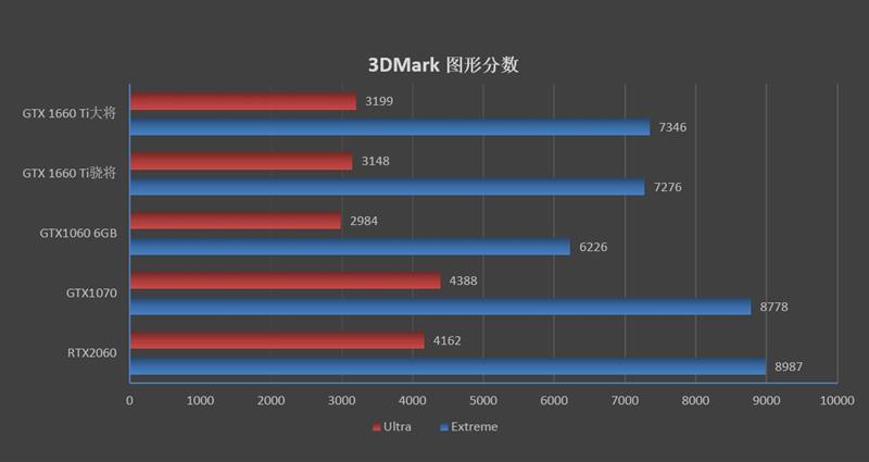 平民级甜点！影驰GTX 1660 Ti大将评测：加速将帕斯卡清理出场