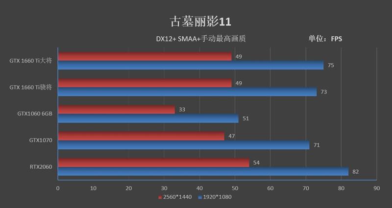 平民级甜点！影驰GTX 1660 Ti大将评测：加速将帕斯卡清理出场