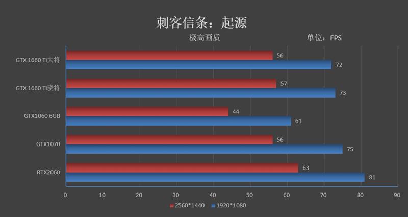 平民级甜点！影驰GTX 1660 Ti大将评测：加速将帕斯卡清理出场