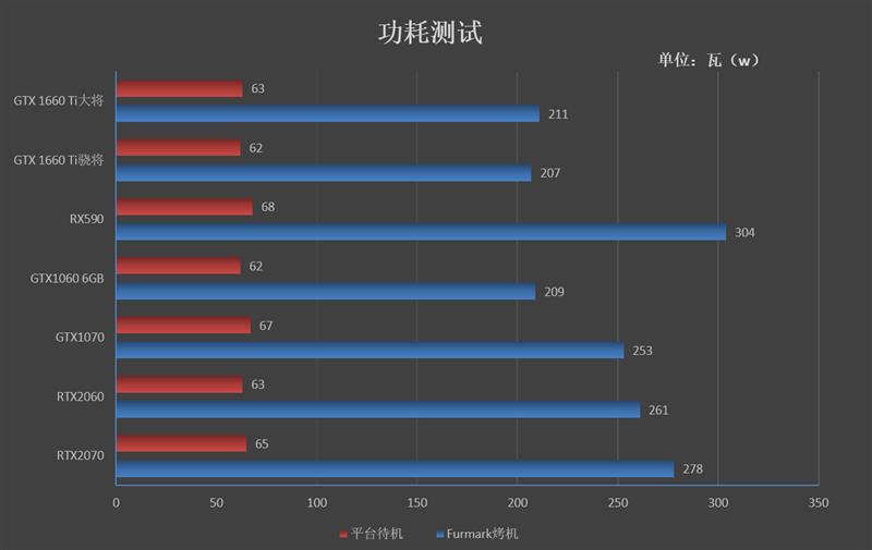 平民级甜点！影驰GTX 1660 Ti大将评测：加速将帕斯卡清理出场