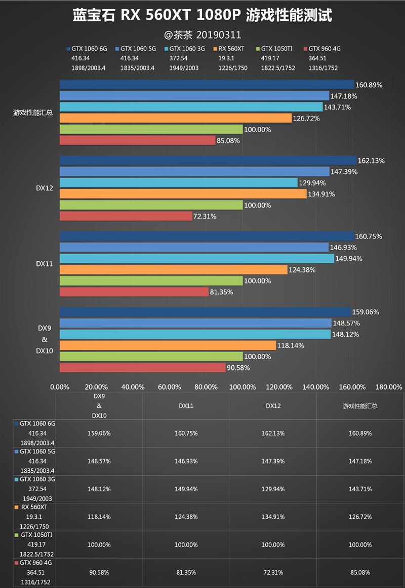 “大材小用”拼了！AMD RX 560 XT显卡首发评测