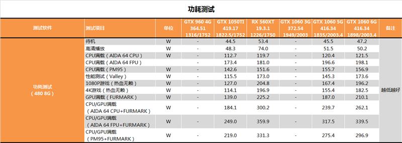 “大材小用”拼了！AMD RX 560 XT显卡首发评测