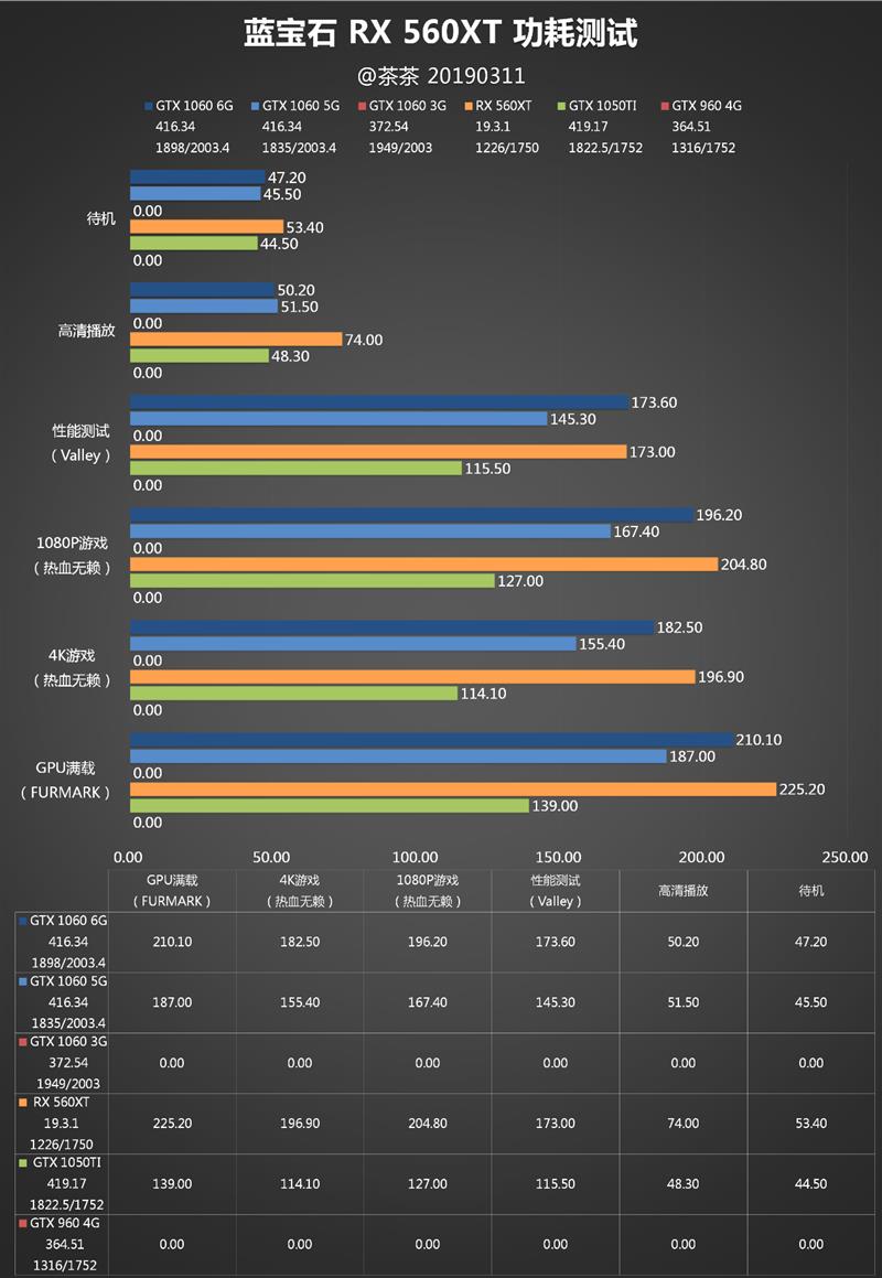 “大材小用”拼了！AMD RX 560 XT显卡首发评测