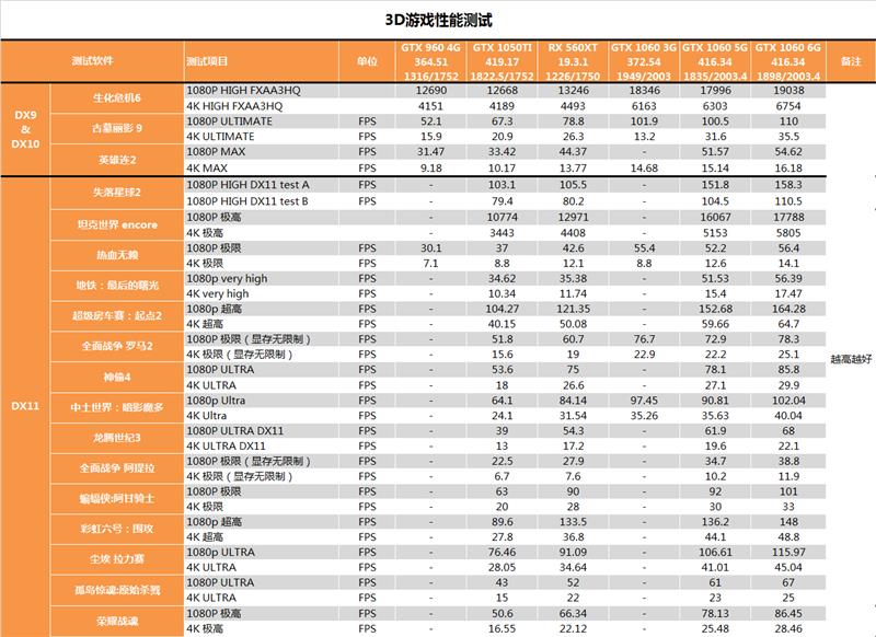 “大材小用”拼了！AMD RX 560 XT显卡首发评测