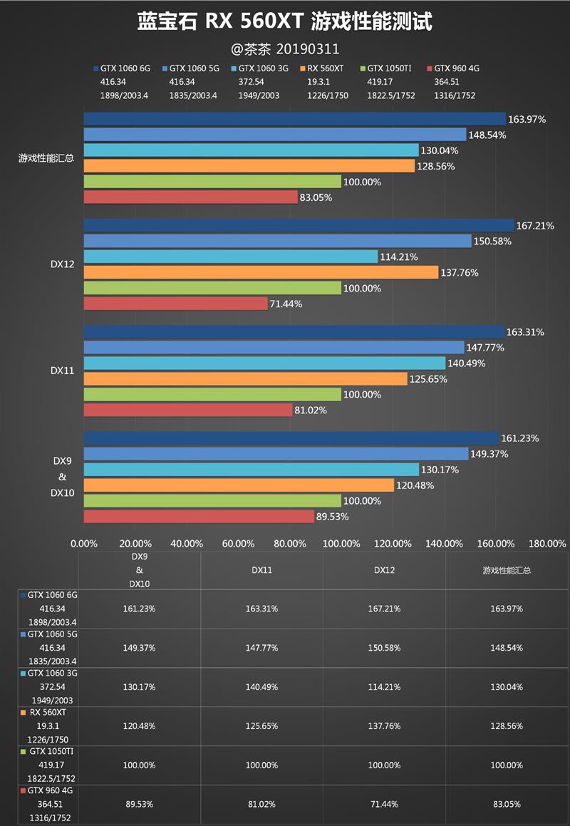 “大材小用”拼了！AMD RX 560 XT显卡首发评测