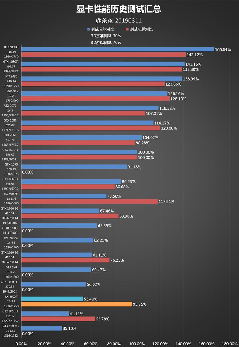 “大材小用”拼了！AMD RX 560 XT显卡首发评测