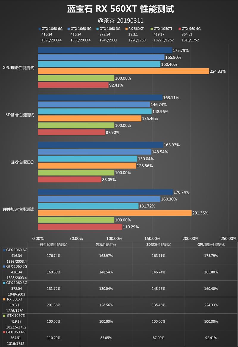 “大材小用”拼了！AMD RX 560 XT显卡首发评测