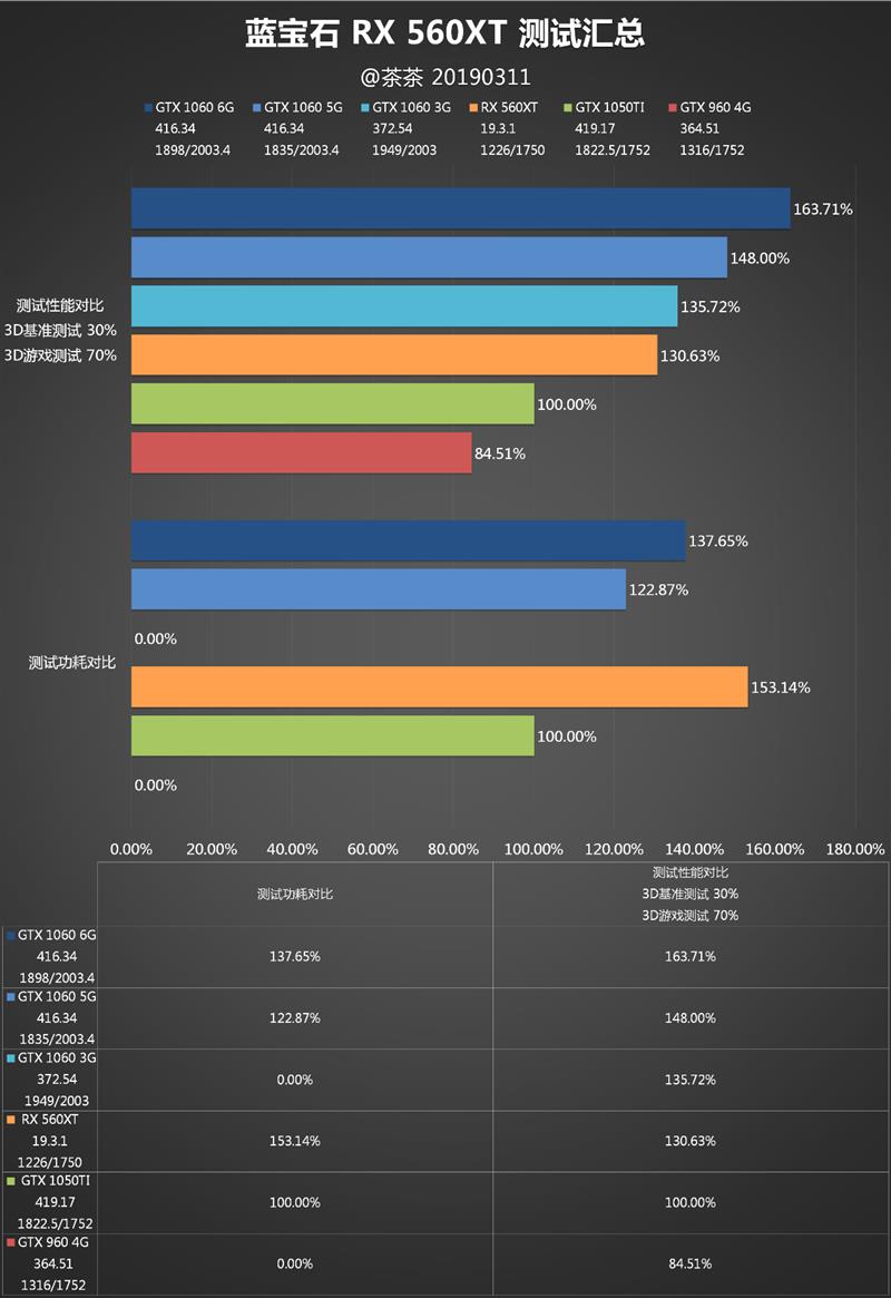 “大材小用”拼了！AMD RX 560 XT显卡首发评测