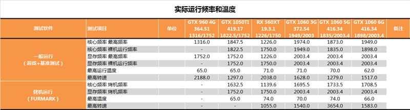 “大材小用”拼了！AMD RX 560 XT显卡首发评测