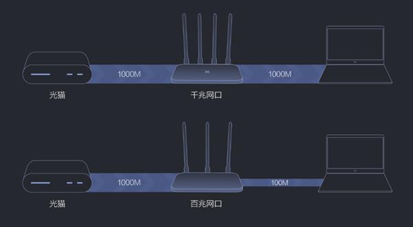 价格仅差50元 小米路由器4A与千兆版区别很大吗？