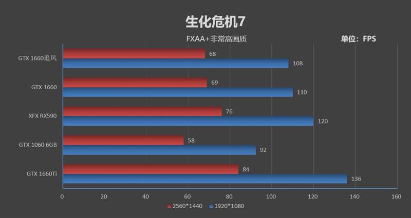 完美取代GTX 1060！耕升GTX 1660追风版评测：老显卡升级换代首选