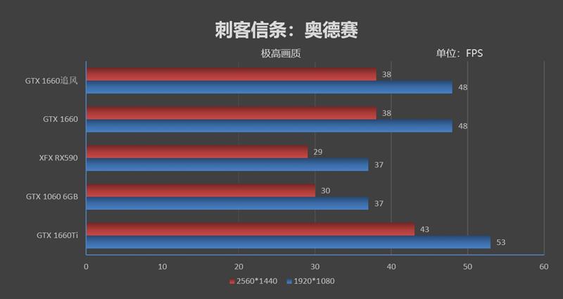 完美取代GTX 1060！耕升GTX 1660追风版评测：老显卡升级换代首选