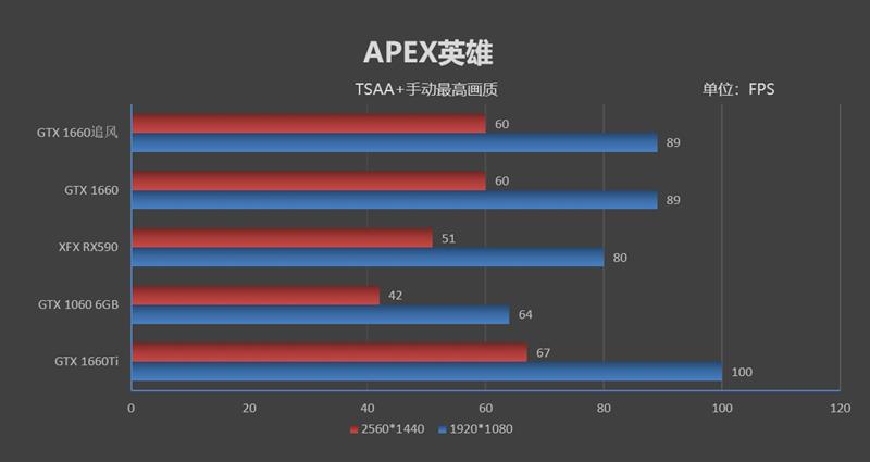 完美取代GTX 1060！耕升GTX 1660追风版评测：老显卡升级换代首选