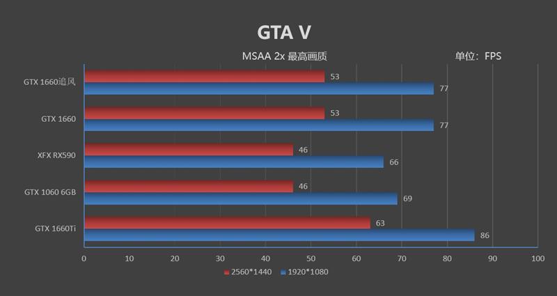 完美取代GTX 1060！耕升GTX 1660追风版评测：老显卡升级换代首选