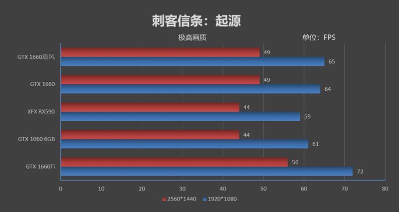 完美取代GTX 1060！耕升GTX 1660追风版评测：老显卡升级换代首选